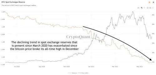 A graphical representation of Bitcoin's price fluctuations, illustrating its volatility and potential for high returns.